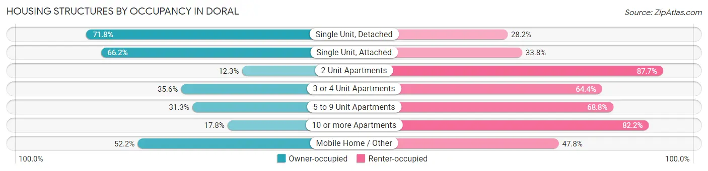 Housing Structures by Occupancy in Doral