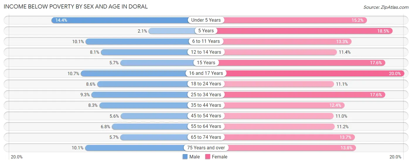 Income Below Poverty by Sex and Age in Doral