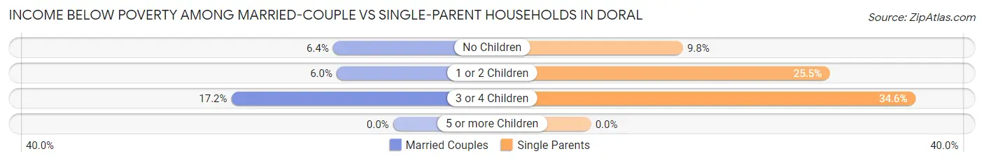 Income Below Poverty Among Married-Couple vs Single-Parent Households in Doral