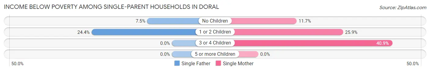 Income Below Poverty Among Single-Parent Households in Doral