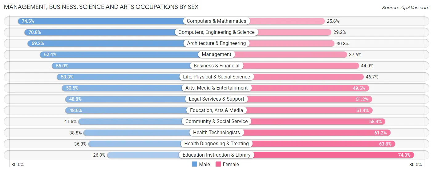 Management, Business, Science and Arts Occupations by Sex in Doral