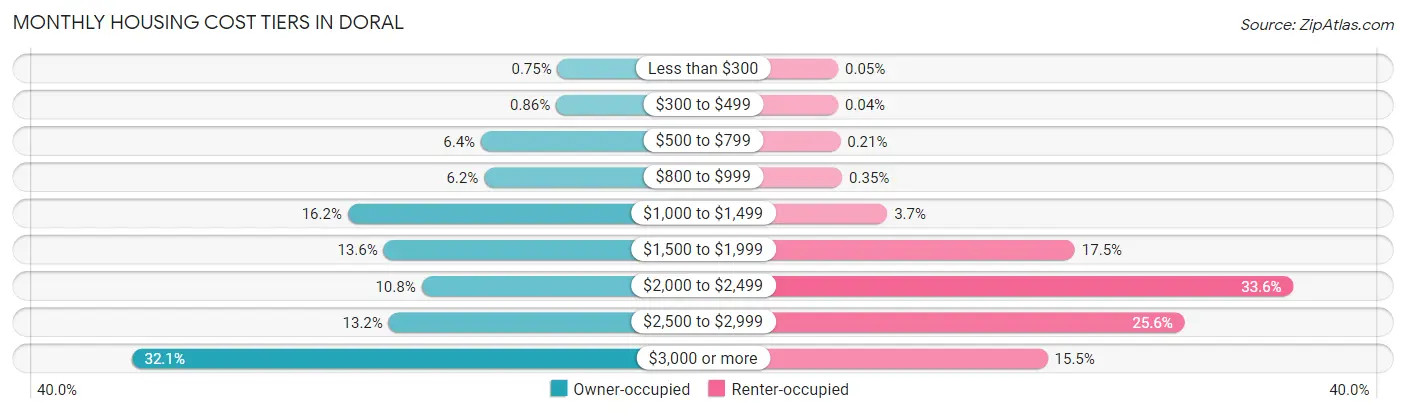 Monthly Housing Cost Tiers in Doral