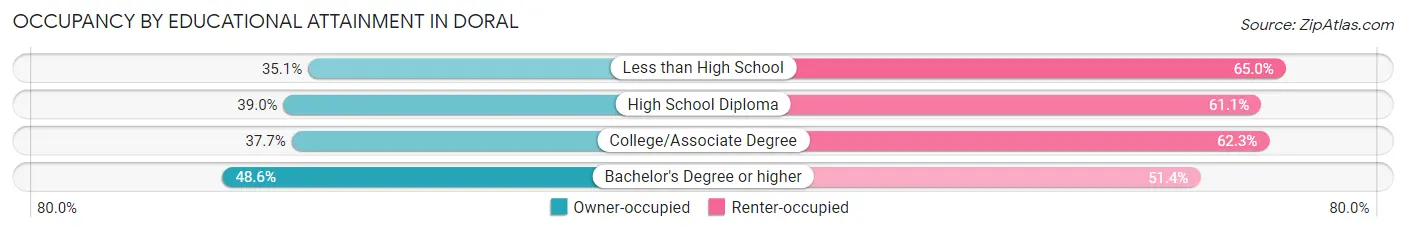 Occupancy by Educational Attainment in Doral