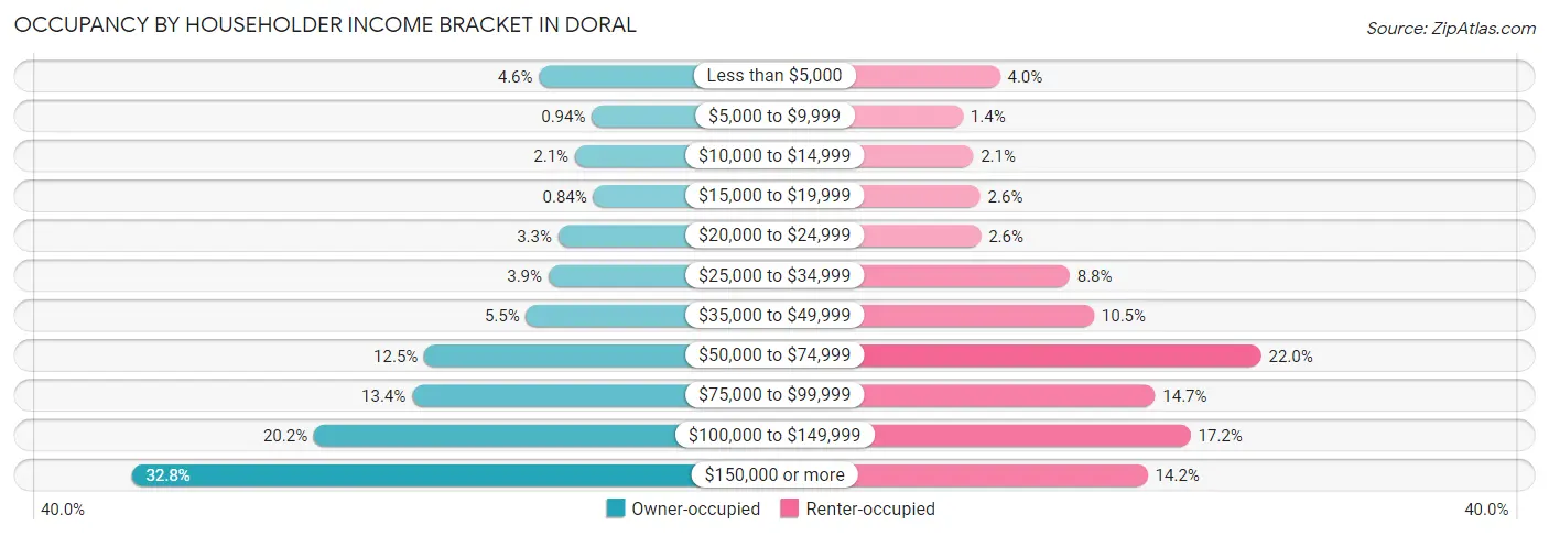 Occupancy by Householder Income Bracket in Doral