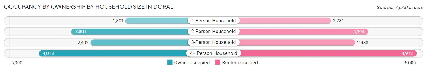 Occupancy by Ownership by Household Size in Doral