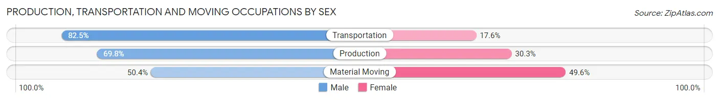 Production, Transportation and Moving Occupations by Sex in Doral