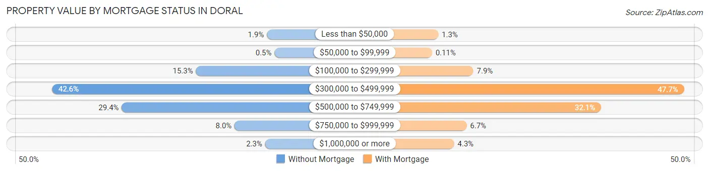 Property Value by Mortgage Status in Doral