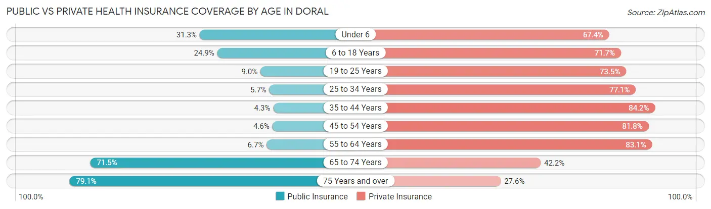 Public vs Private Health Insurance Coverage by Age in Doral