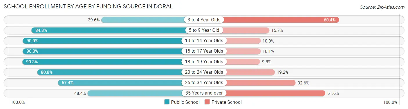 School Enrollment by Age by Funding Source in Doral