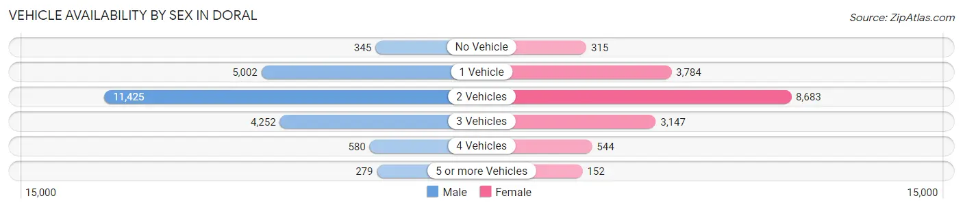 Vehicle Availability by Sex in Doral