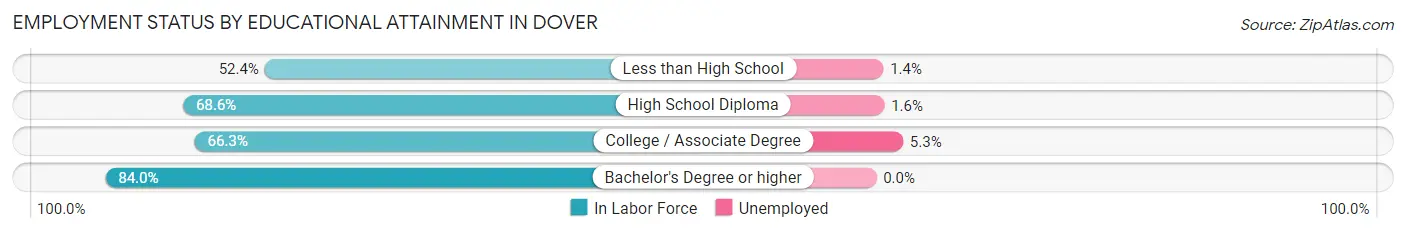 Employment Status by Educational Attainment in Dover