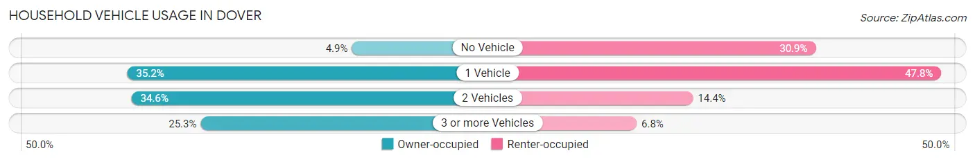 Household Vehicle Usage in Dover
