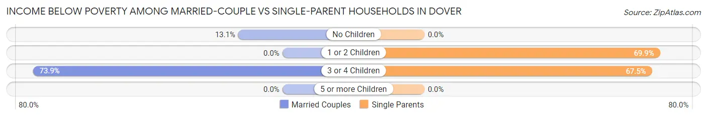 Income Below Poverty Among Married-Couple vs Single-Parent Households in Dover