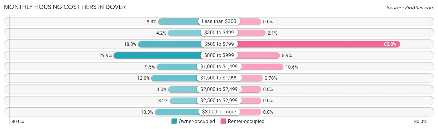 Monthly Housing Cost Tiers in Dover