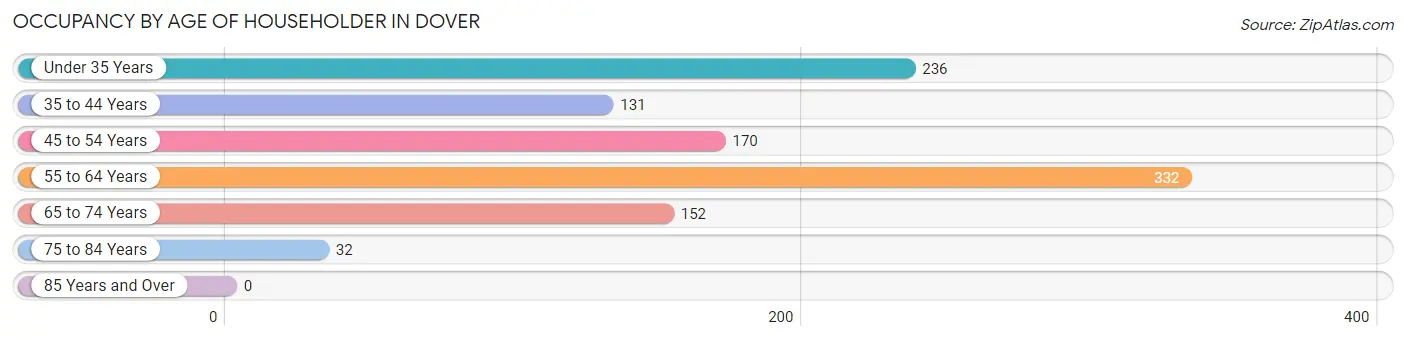 Occupancy by Age of Householder in Dover