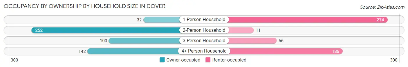 Occupancy by Ownership by Household Size in Dover