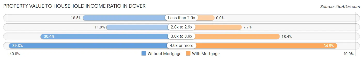 Property Value to Household Income Ratio in Dover