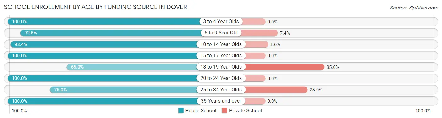 School Enrollment by Age by Funding Source in Dover