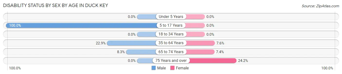 Disability Status by Sex by Age in Duck Key