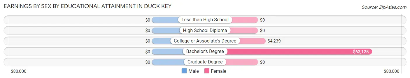 Earnings by Sex by Educational Attainment in Duck Key