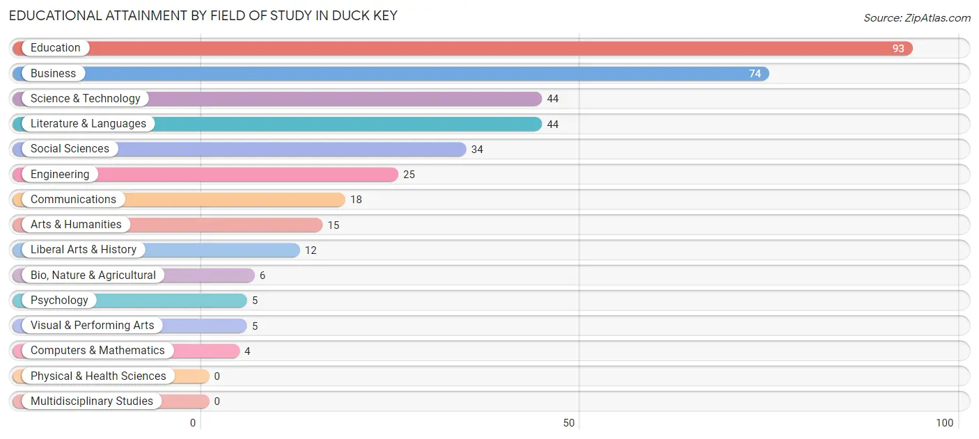 Educational Attainment by Field of Study in Duck Key