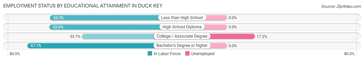 Employment Status by Educational Attainment in Duck Key