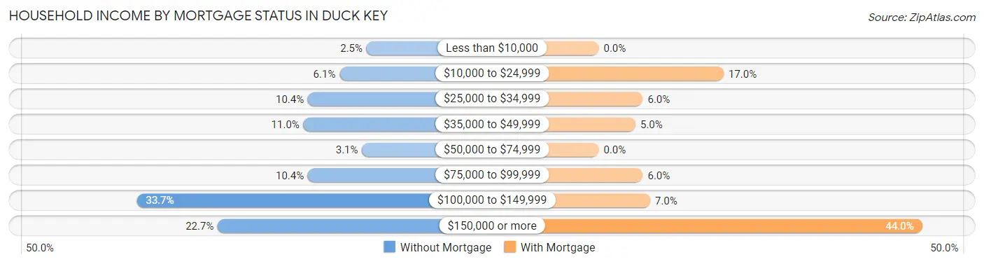 Household Income by Mortgage Status in Duck Key