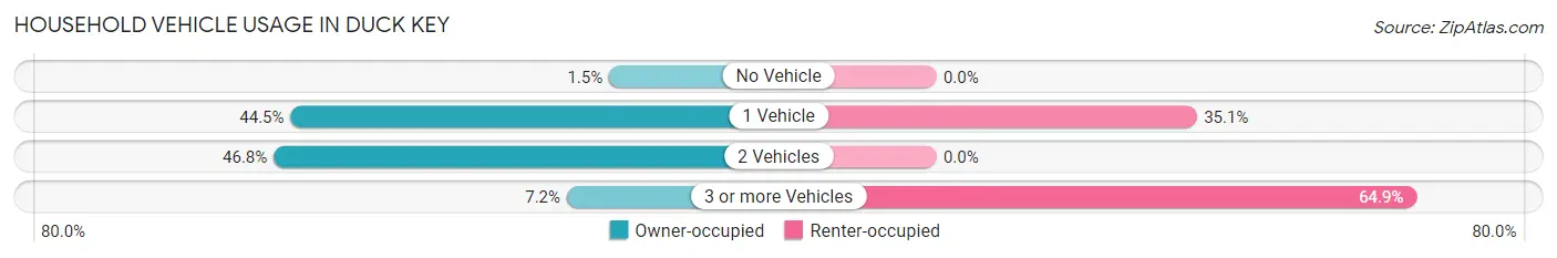 Household Vehicle Usage in Duck Key