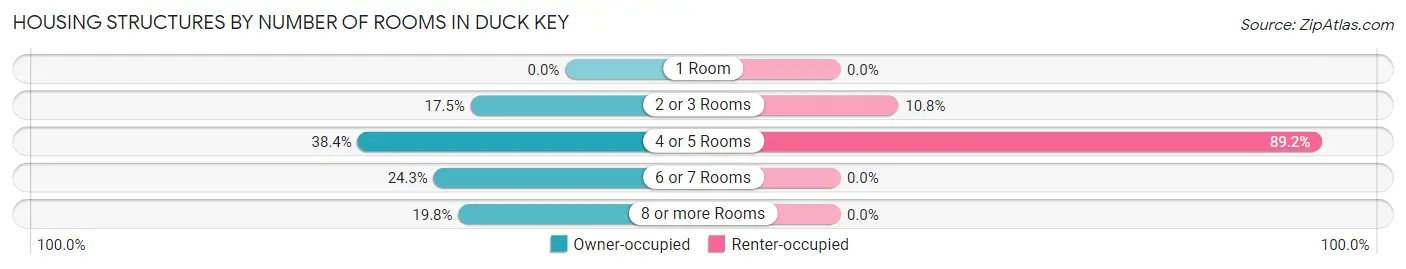 Housing Structures by Number of Rooms in Duck Key