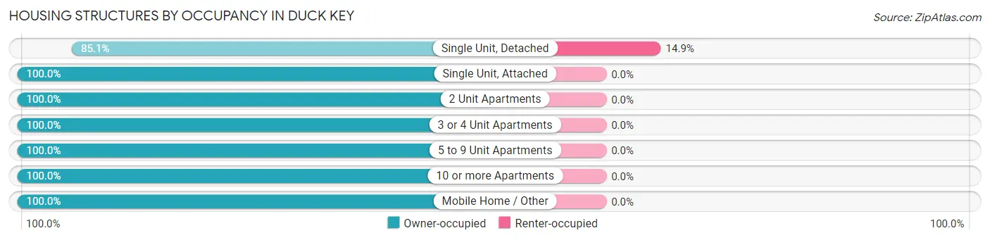 Housing Structures by Occupancy in Duck Key
