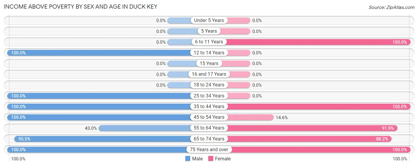 Income Above Poverty by Sex and Age in Duck Key