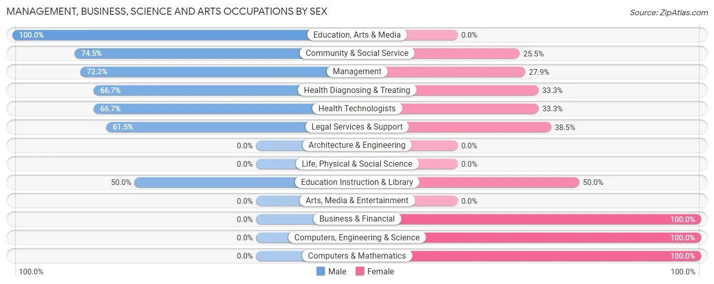 Management, Business, Science and Arts Occupations by Sex in Duck Key