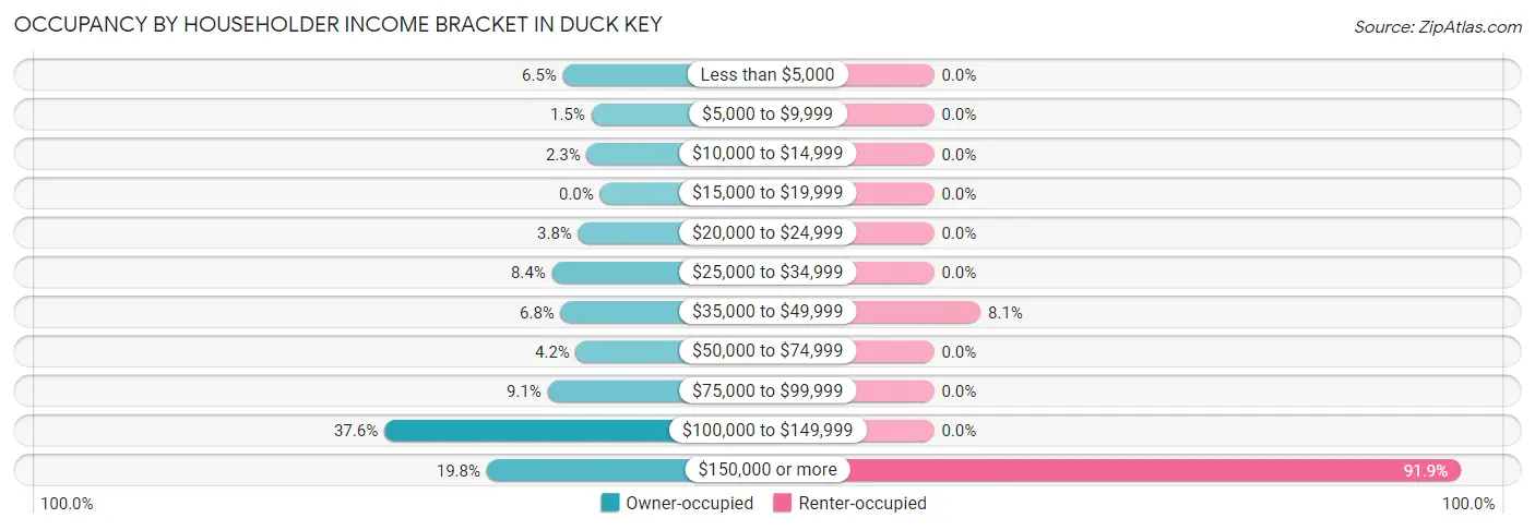 Occupancy by Householder Income Bracket in Duck Key
