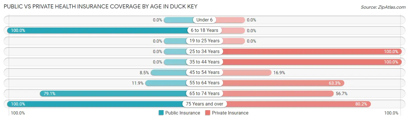 Public vs Private Health Insurance Coverage by Age in Duck Key