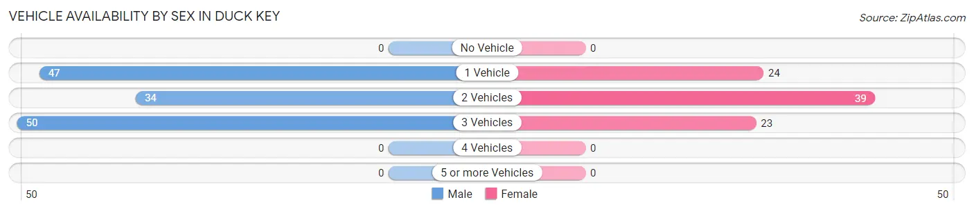 Vehicle Availability by Sex in Duck Key
