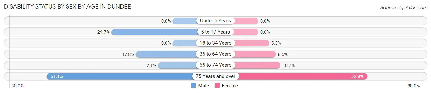 Disability Status by Sex by Age in Dundee