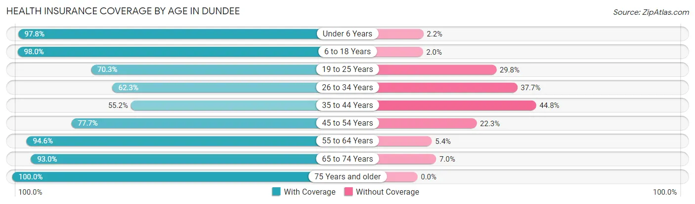Health Insurance Coverage by Age in Dundee
