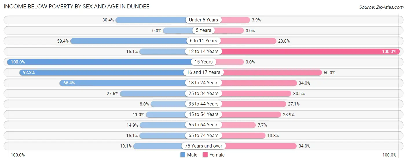 Income Below Poverty by Sex and Age in Dundee