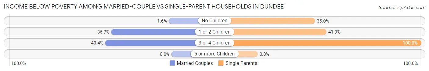 Income Below Poverty Among Married-Couple vs Single-Parent Households in Dundee