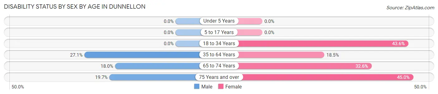 Disability Status by Sex by Age in Dunnellon