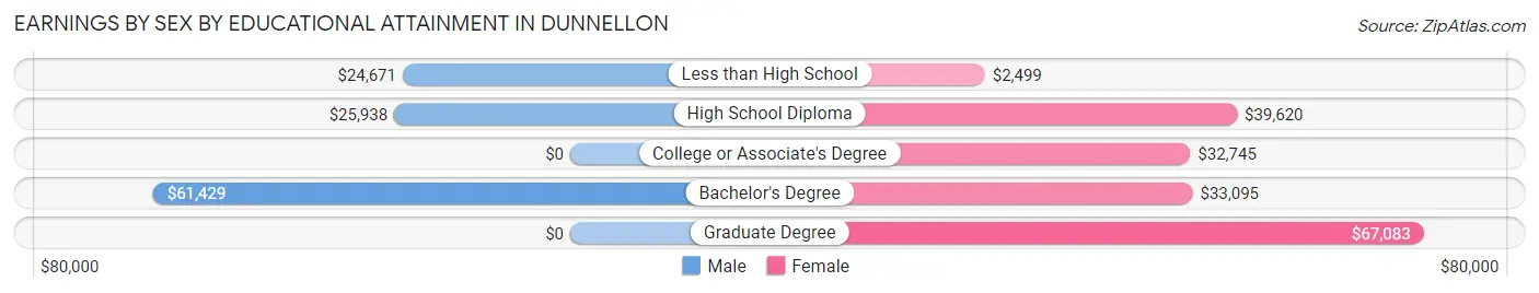 Earnings by Sex by Educational Attainment in Dunnellon
