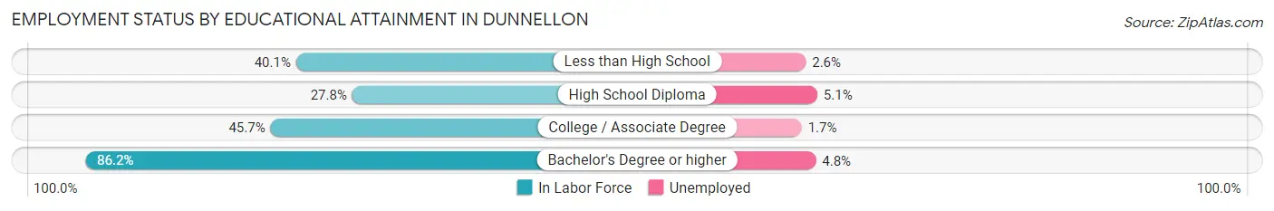 Employment Status by Educational Attainment in Dunnellon