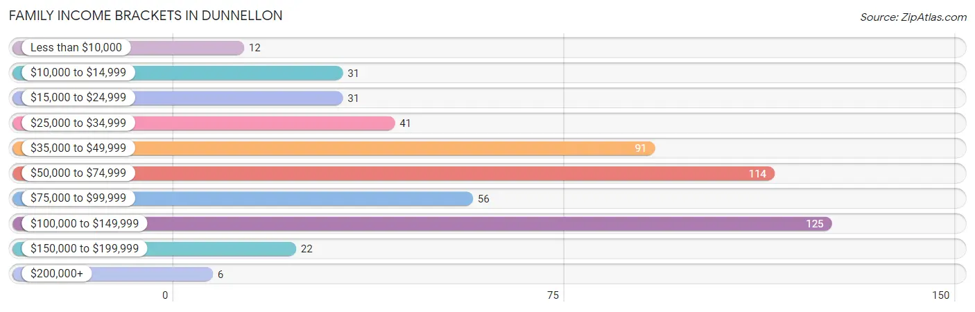 Family Income Brackets in Dunnellon