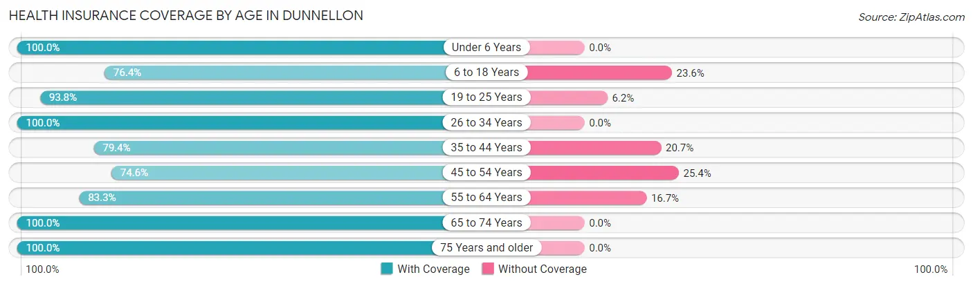 Health Insurance Coverage by Age in Dunnellon