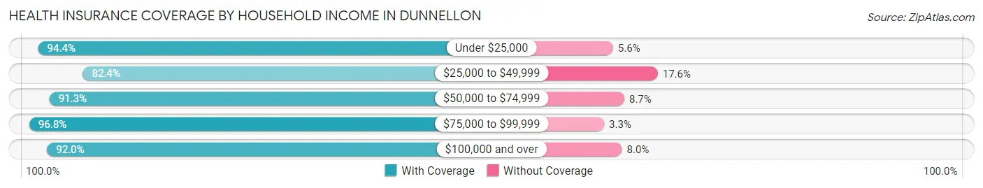 Health Insurance Coverage by Household Income in Dunnellon