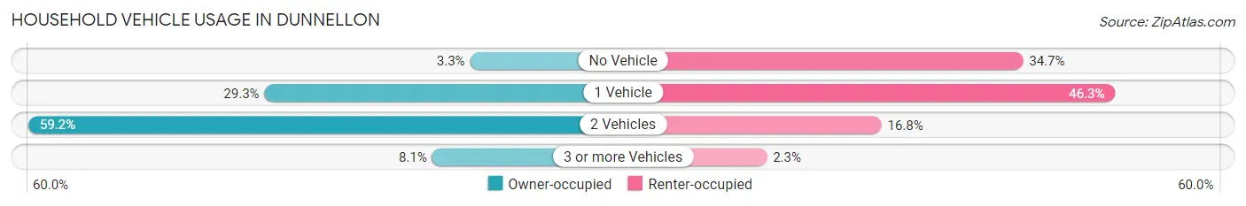 Household Vehicle Usage in Dunnellon