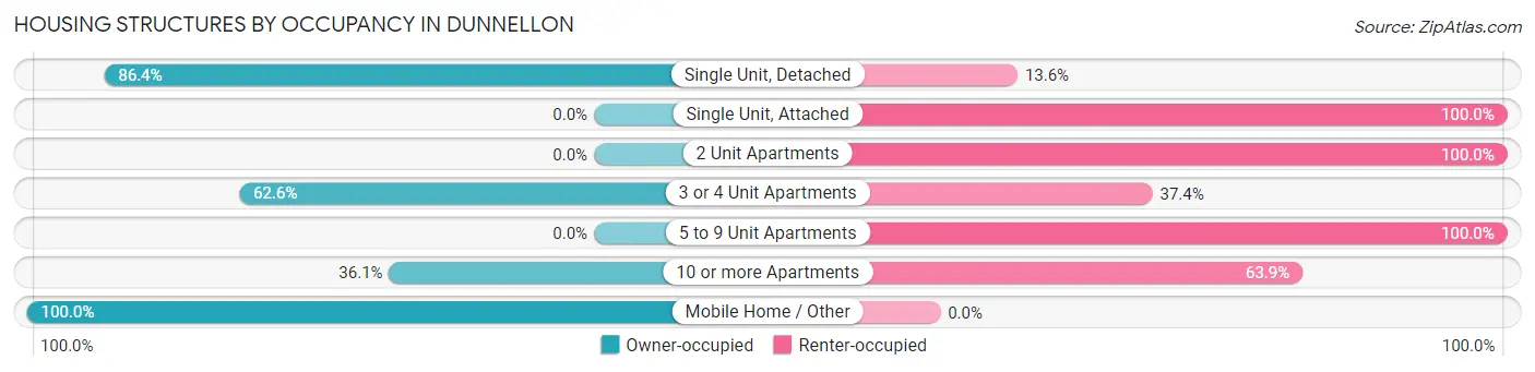 Housing Structures by Occupancy in Dunnellon