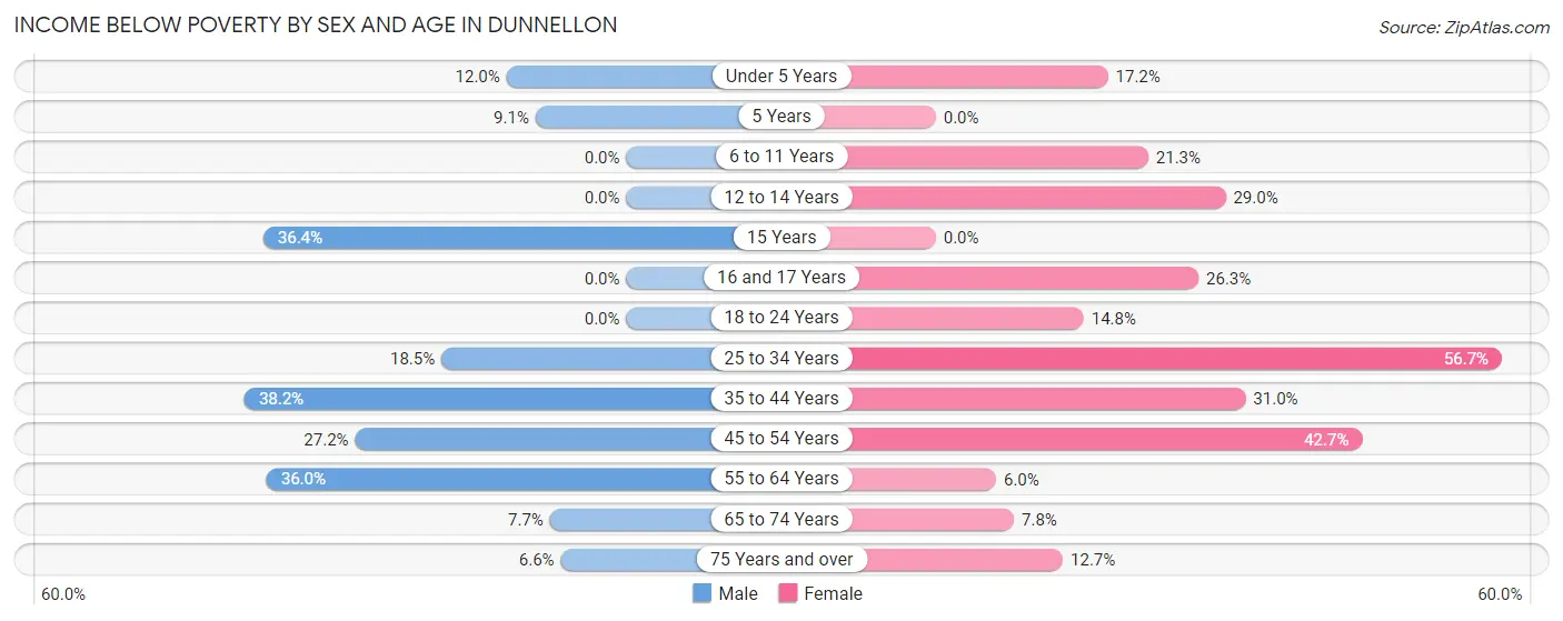 Income Below Poverty by Sex and Age in Dunnellon