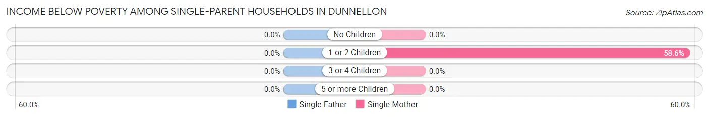 Income Below Poverty Among Single-Parent Households in Dunnellon