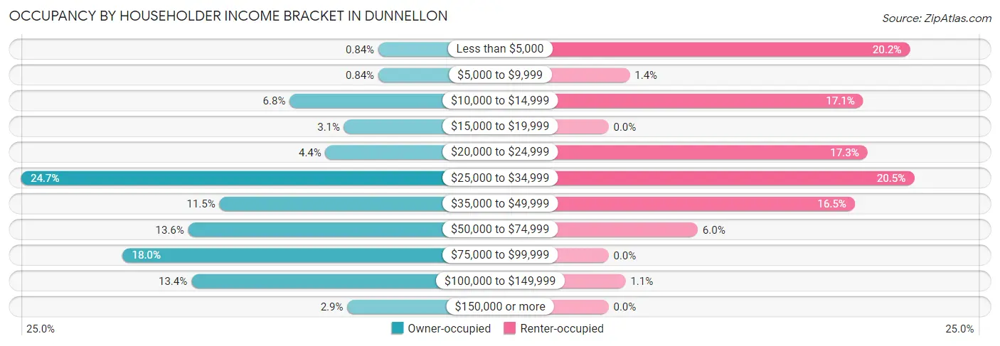 Occupancy by Householder Income Bracket in Dunnellon